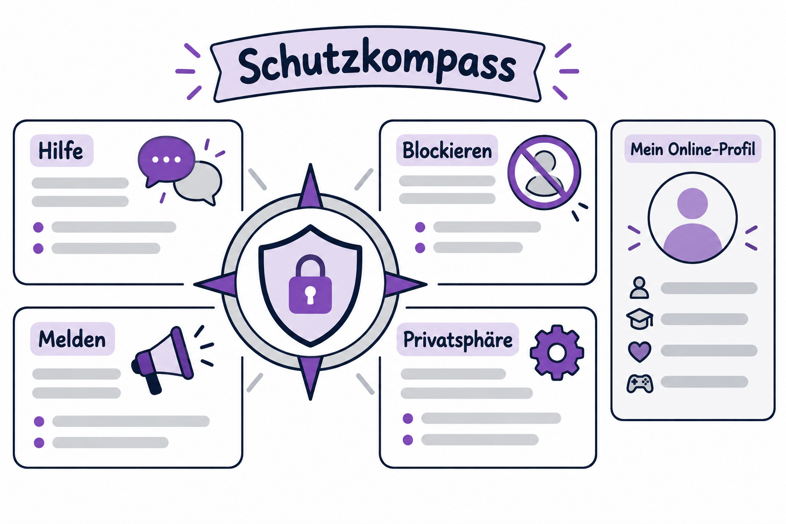 Mögliche Gestaltung für Digitale Identität bewusst gestalten