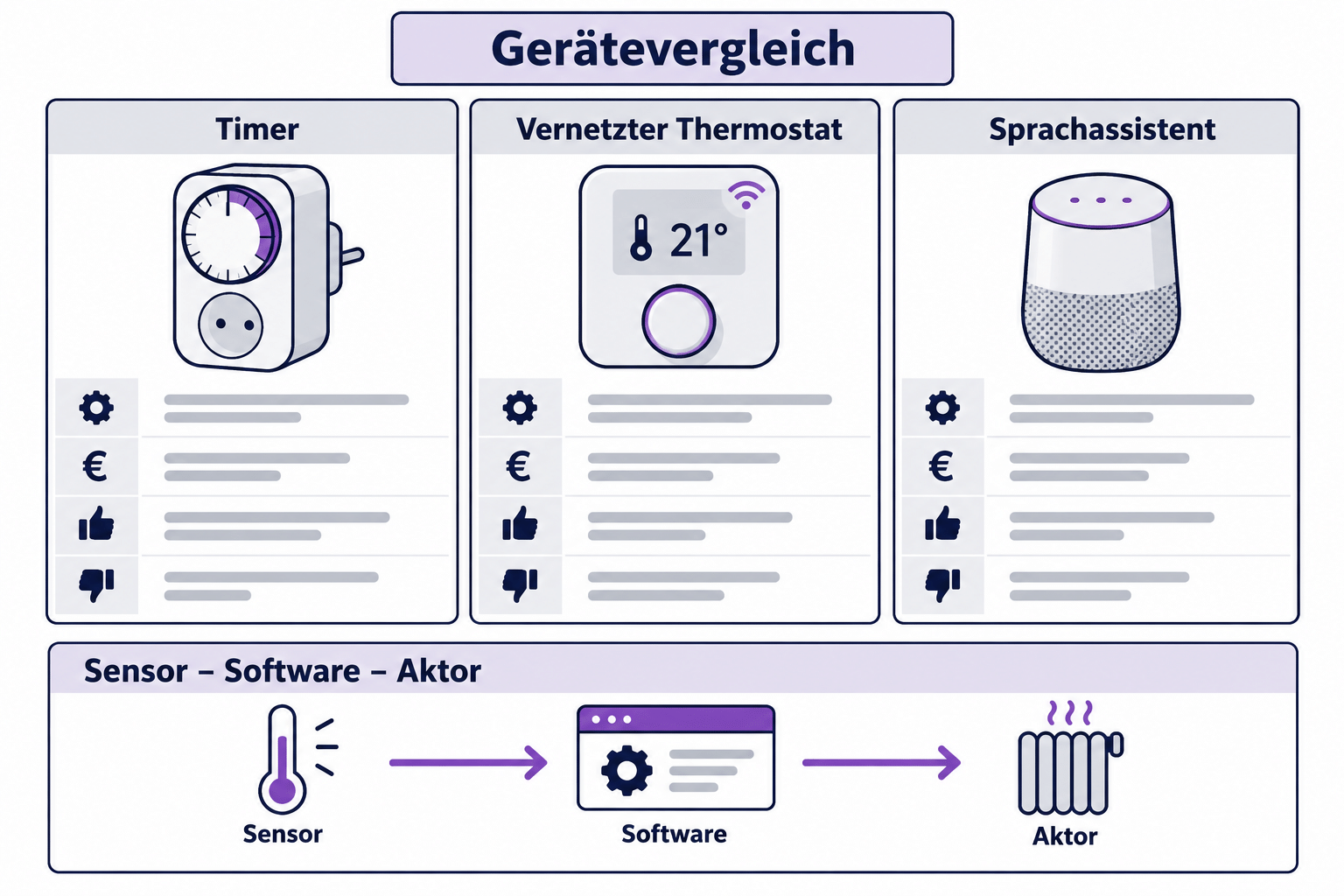 Mögliche Gestaltung für Vernetzte Dinge beurteilen