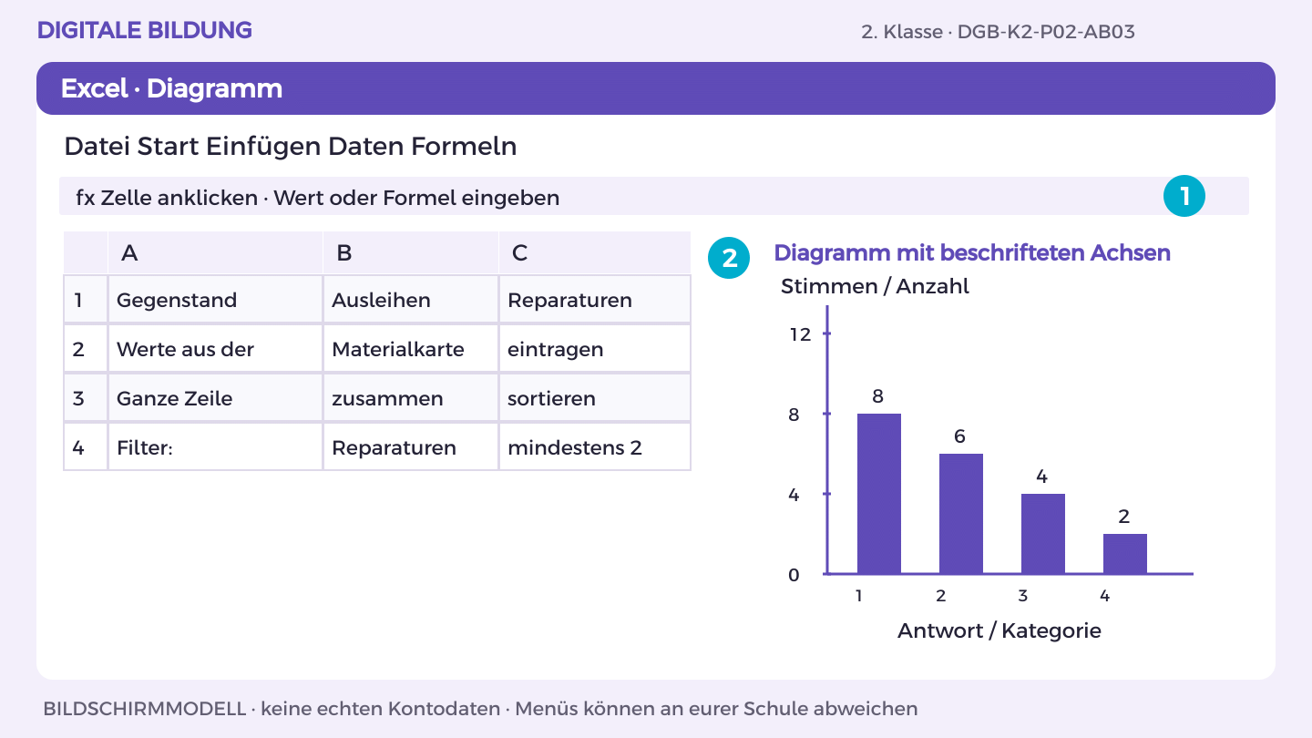 Darstellen und deuten: Alle Ausleihen zeigen; Achse beginnt bei null; Reparaturen beweisen keine Qualität.