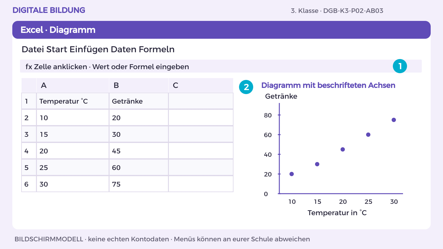 Grafiken beeinflussen: Diagramm 1: breite Skala; Diagramm 2: Ausschnitt; Gleiche Werte, anderer Eindruck