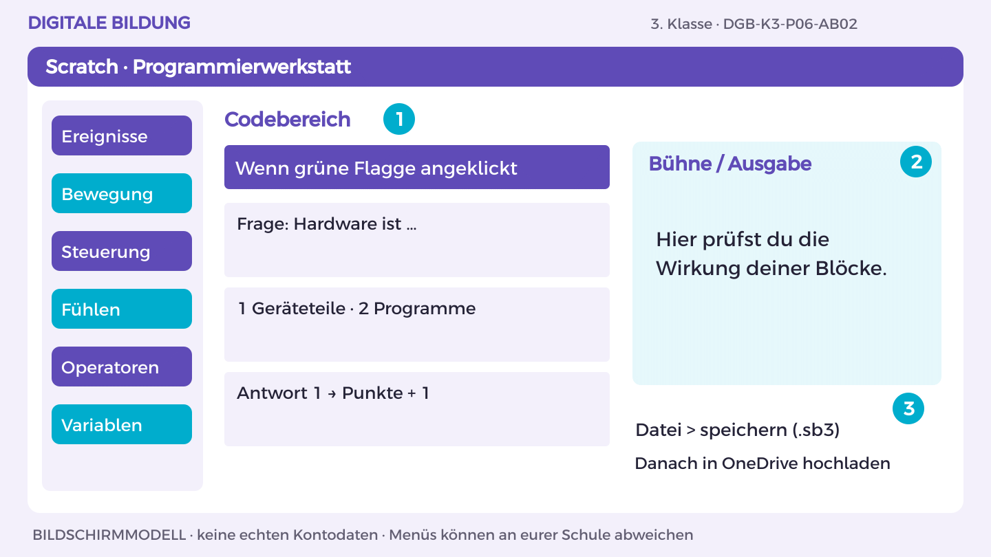 Prototyp programmieren: Frage: Hardware ist …; 1 Geräteteile · 2 Programme; Antwort 1 → Punkte + 1