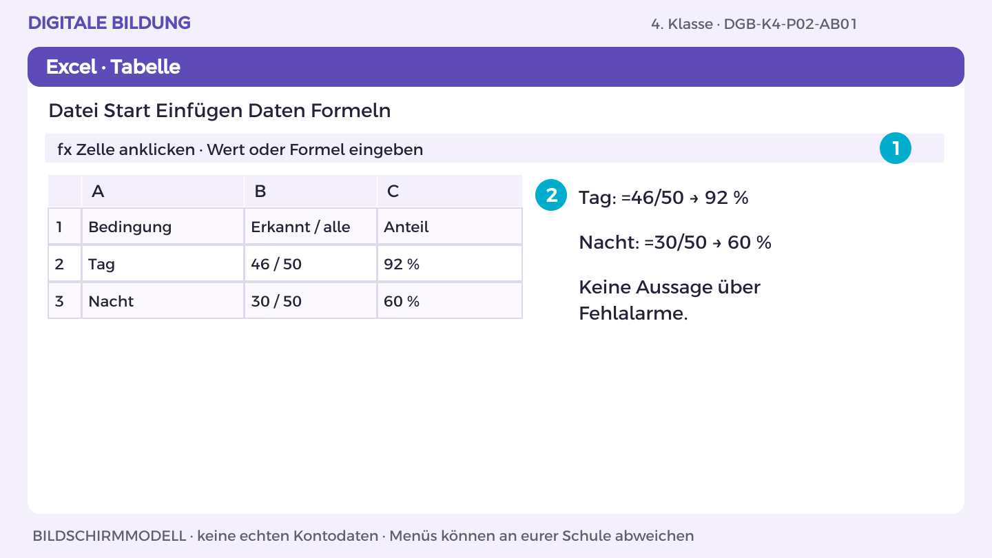 System und Grenzen: Tag: =46/50 → 92 %; Nacht: =30/50 → 60 %; Keine Aussage über Fehlalarme.