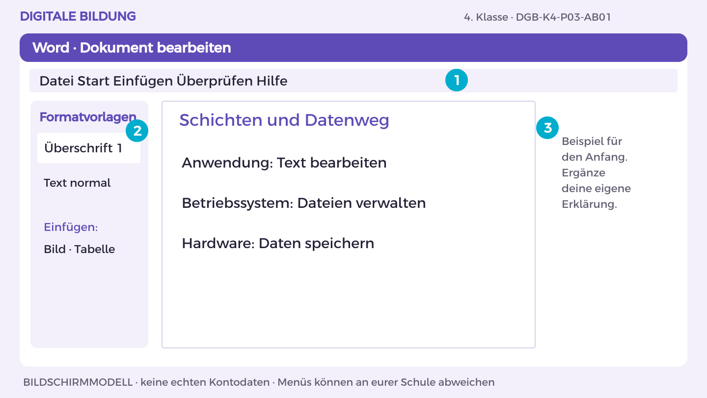 Schichten und Datenweg: Anwendung: Text bearbeiten; Betriebssystem: Dateien verwalten; Hardware: Daten speichern