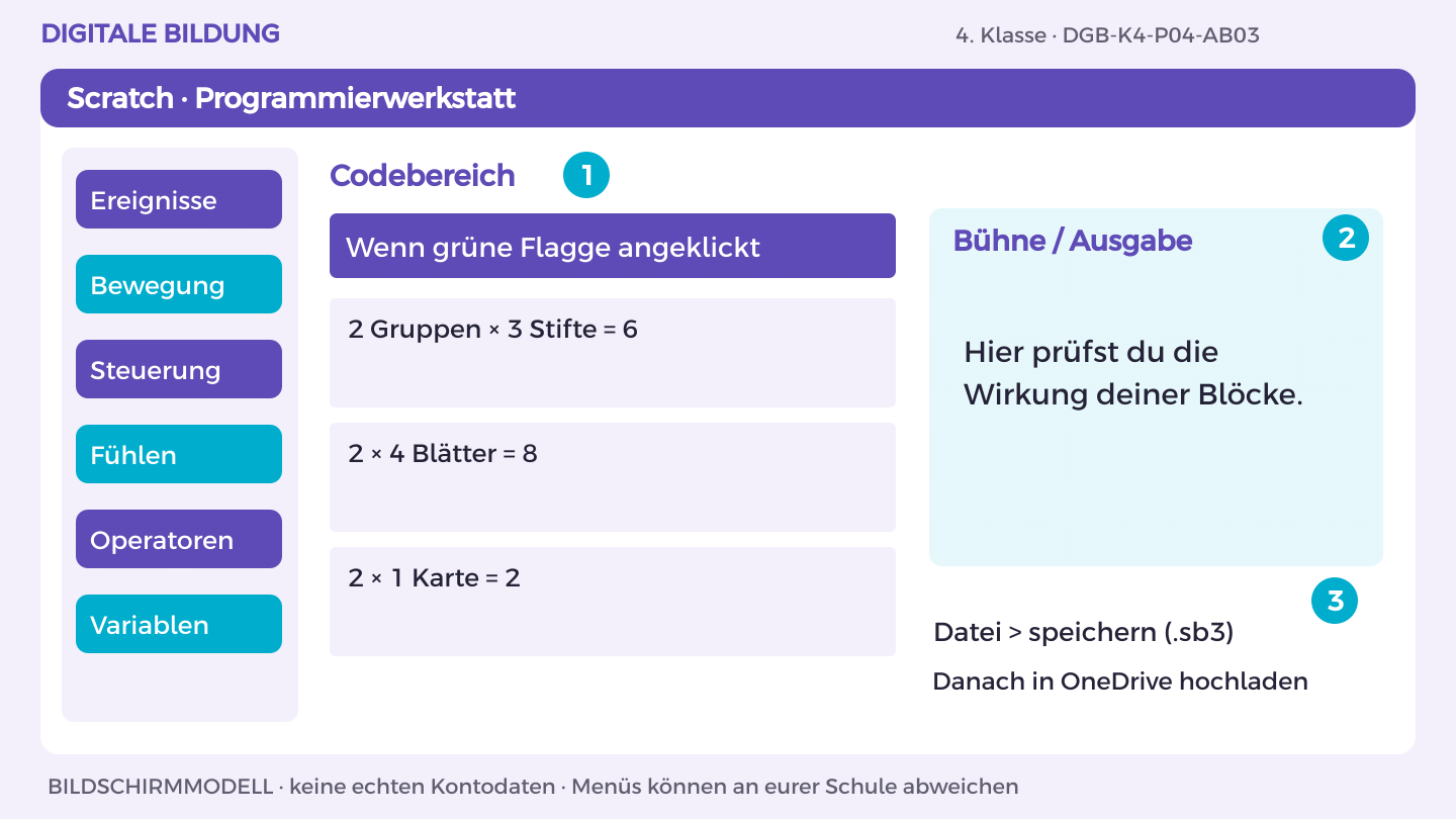 Eingaben und Bedingungen: 2 Gruppen × 3 Stifte = 6; 2 × 4 Blätter = 8; 2 × 1 Karte = 2