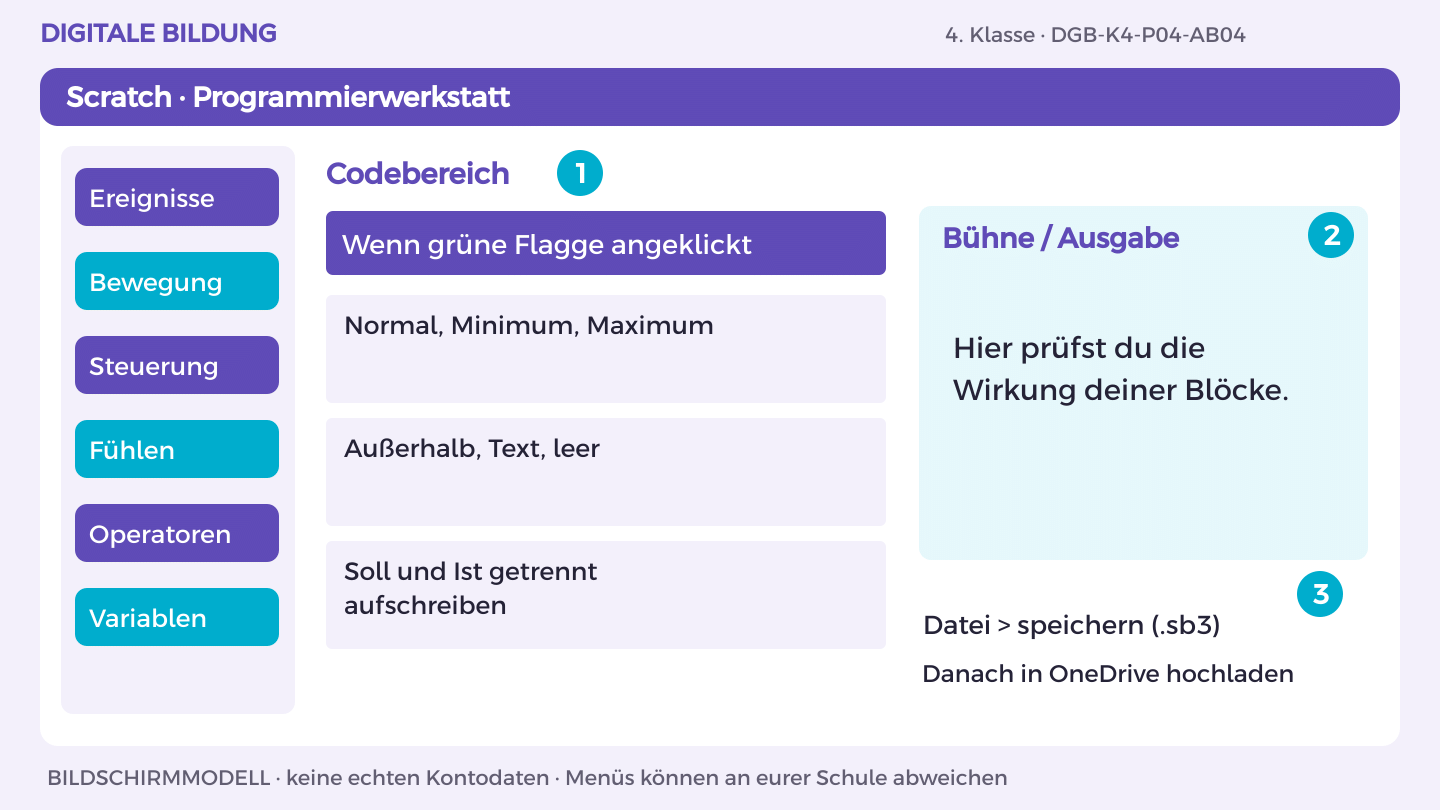 Systematisch testen: Normal, Minimum, Maximum; Außerhalb, Text, leer; Soll und Ist getrennt aufschreiben